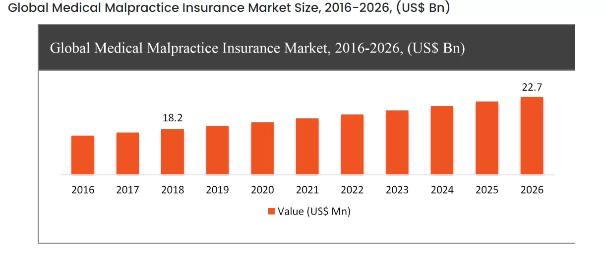 global medical malpractice insurance market growth chart.