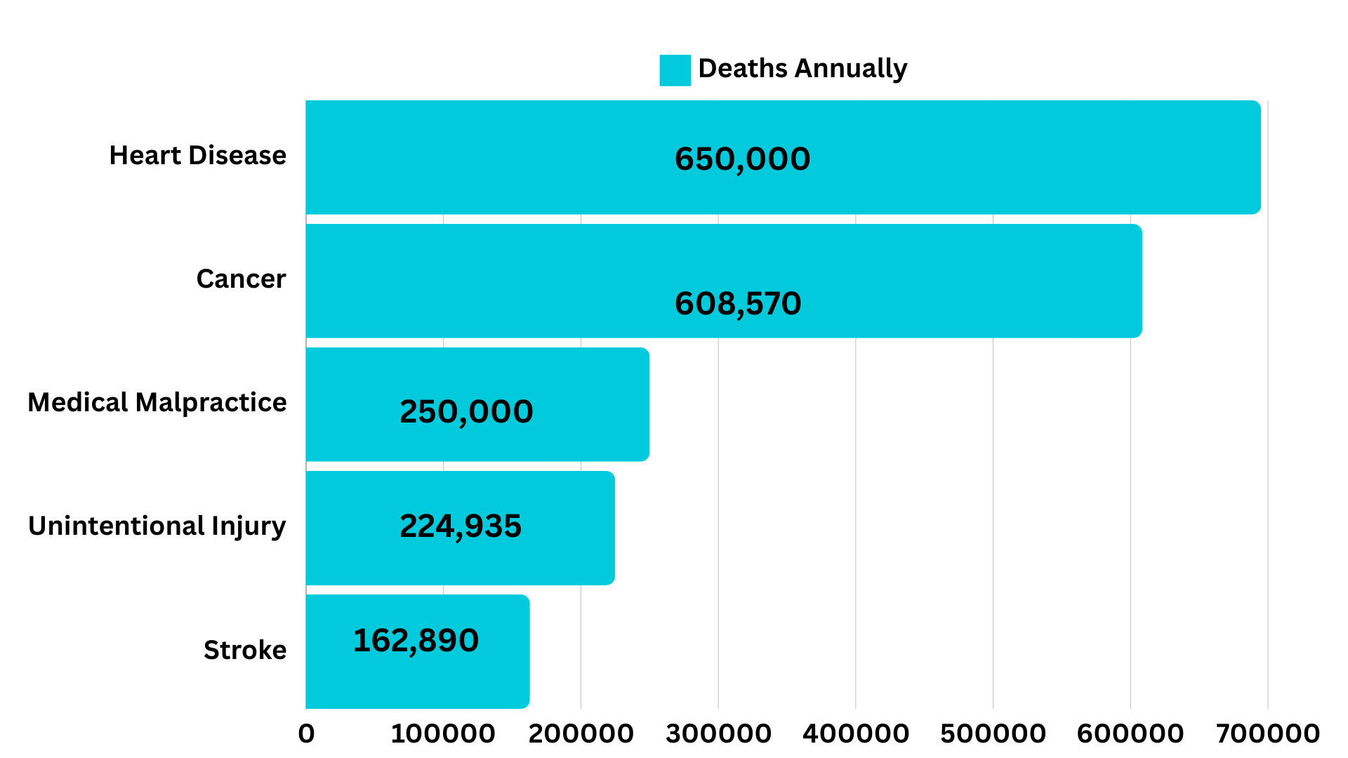 Bar graph of annual deaths by cause in U.S.