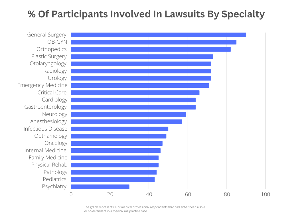 Bar graph of malpractice lawsuits by medical specialty